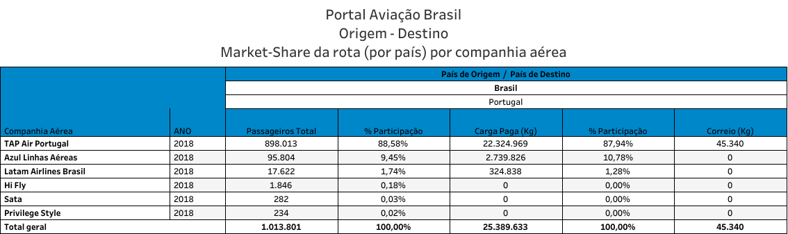 Passageiros Transportados Brasil - Portugal 2018