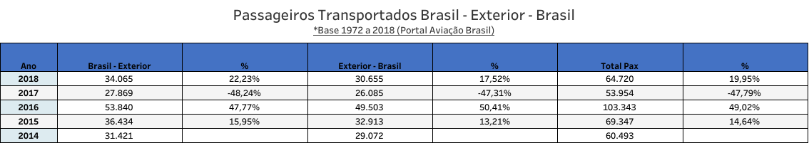 Condor - Passageiros Transportados Brasil