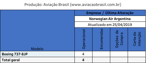 Frota Norwegian Argentina