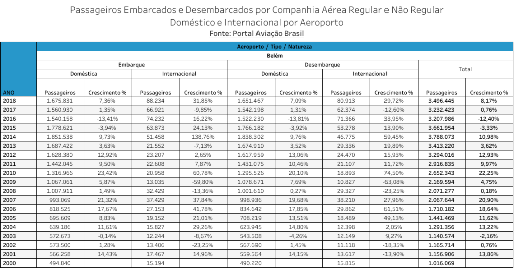 Belém, Aeroporto Internacional de Belém, Portal Aviação Brasil