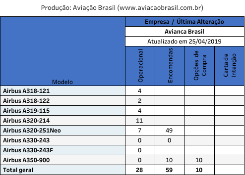 Frota Avianca Brasil - 27/04/2019