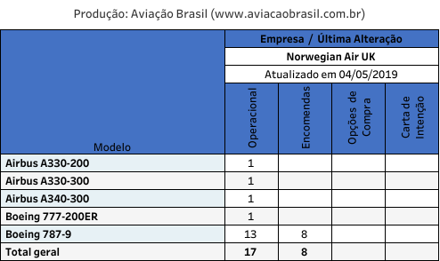 Frota Norwegian Air UK