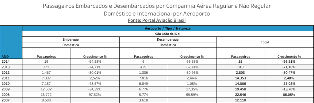 Movimento de Passageiros - Aeroporto de São João del Rei