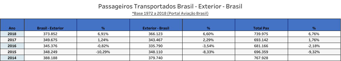 United Airlines - Desempenho da empresa no Brasil