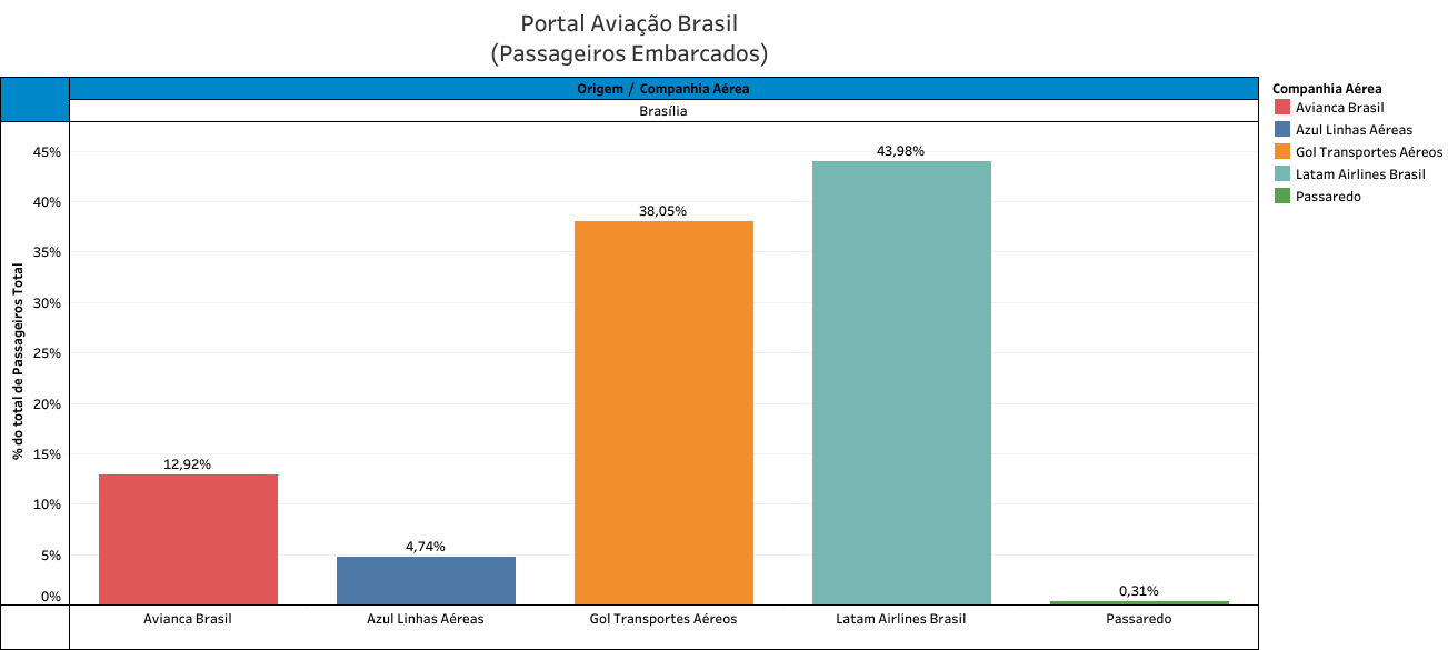 Indicadores - Distribuição de Voos das Aéreas por Aeroporto (1º Trimestre de 2019) 5 Indicadores - Distribuição de Voos das Aéreas por Aeroporto (1º Trimestre de 2019) 5