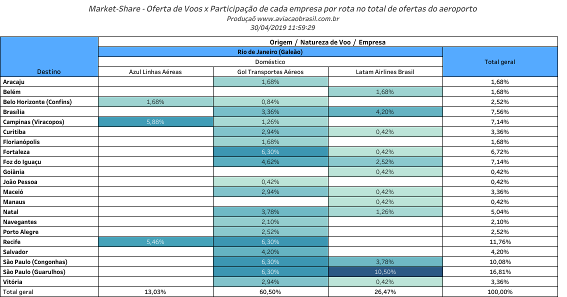 Indicadores - Distribuição de Voos das Aéreas por Aeroporto (1º Trimestre de 2019) 10 Indicadores - Distribuição de Voos das Aéreas por Aeroporto (1º Trimestre de 2019) 10