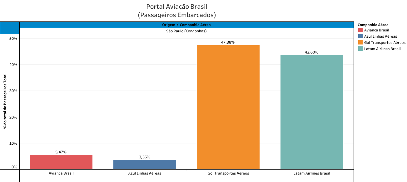 Indicadores - Distribuição de Voos das Aéreas por Aeroporto (1º Trimestre de 2019) 3 Indicadores - Distribuição de Voos das Aéreas por Aeroporto (1º Trimestre de 2019) 3