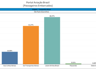 Indicadores – Distribuição de Voos das Aéreas por Aeroporto (1º Trimestre de 2019)