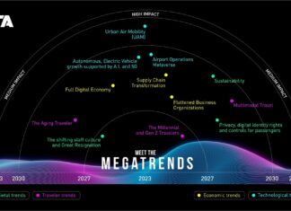 Estudo traz 12 megatendências que moldarão as viagens na próxima década